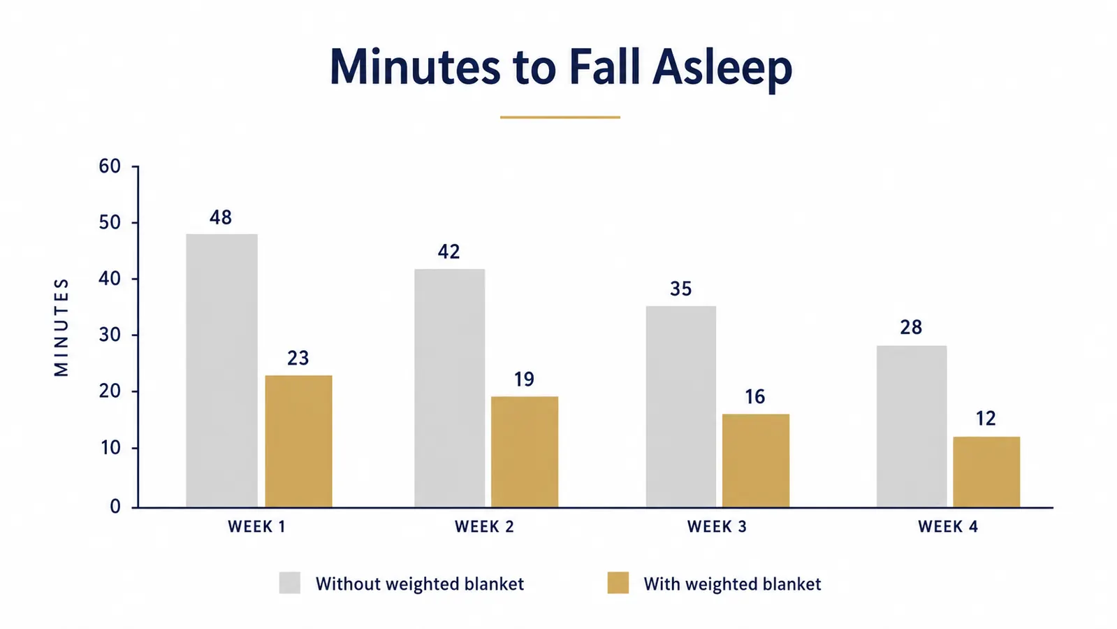 Simple chart showing time-to-fall-asleep with and without a weighted blanket over four weeks