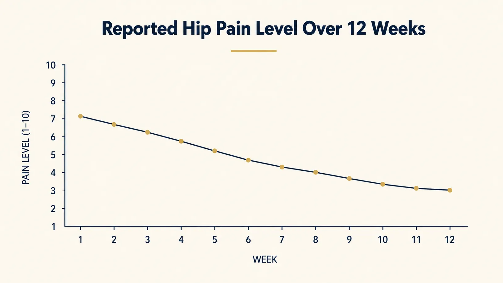 Side-by-side comparison chart showing hip pain rating on a scale of 1 to 10 over 12 weeks of using the knee pillow, starting at 7 and dropping to 3