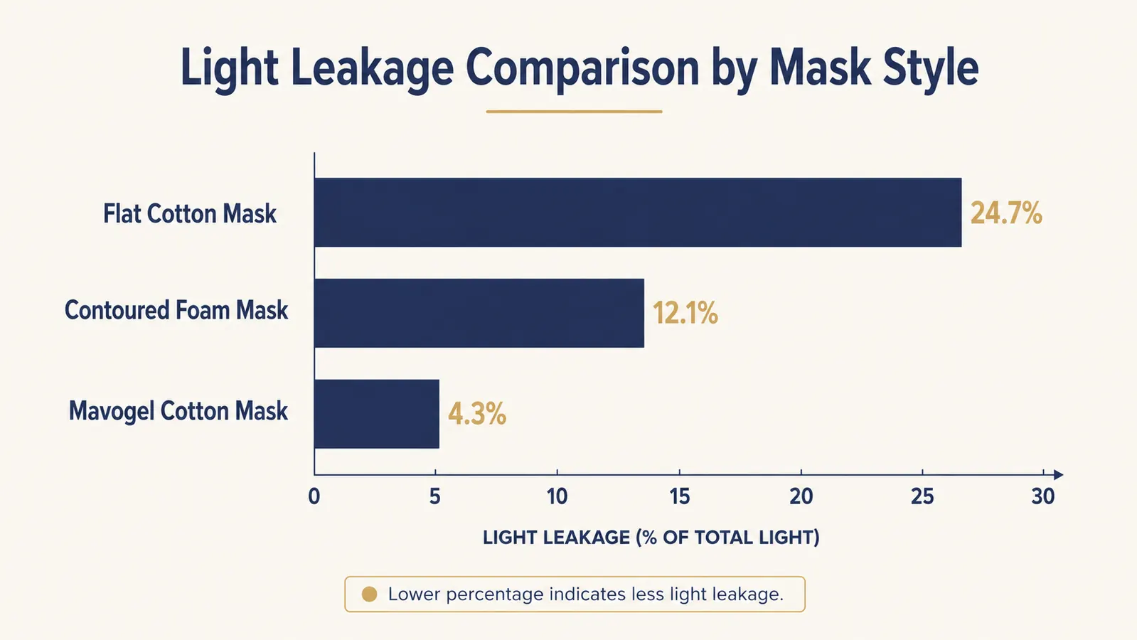 Bar chart comparing light leakage ratings of three sleep mask styles: flat cotton, contoured foam, and the Mavogel cotton mask