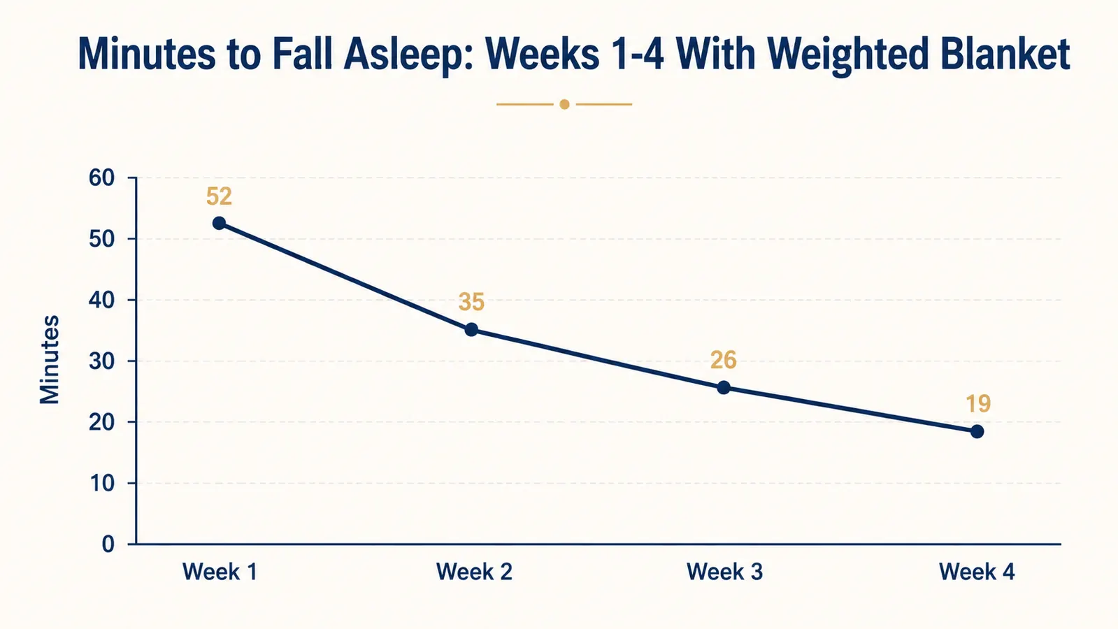 Comparison chart showing sleep onset time in minutes before and after using a weighted blanket across the first four weeks